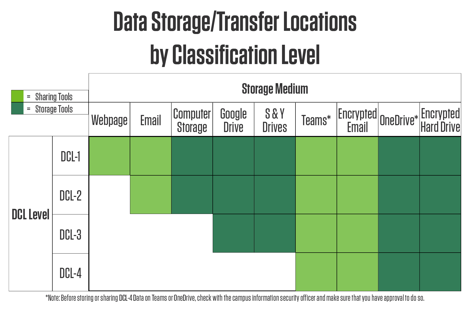 Lists which storage and transfer devices can be used to store different classifications of data
